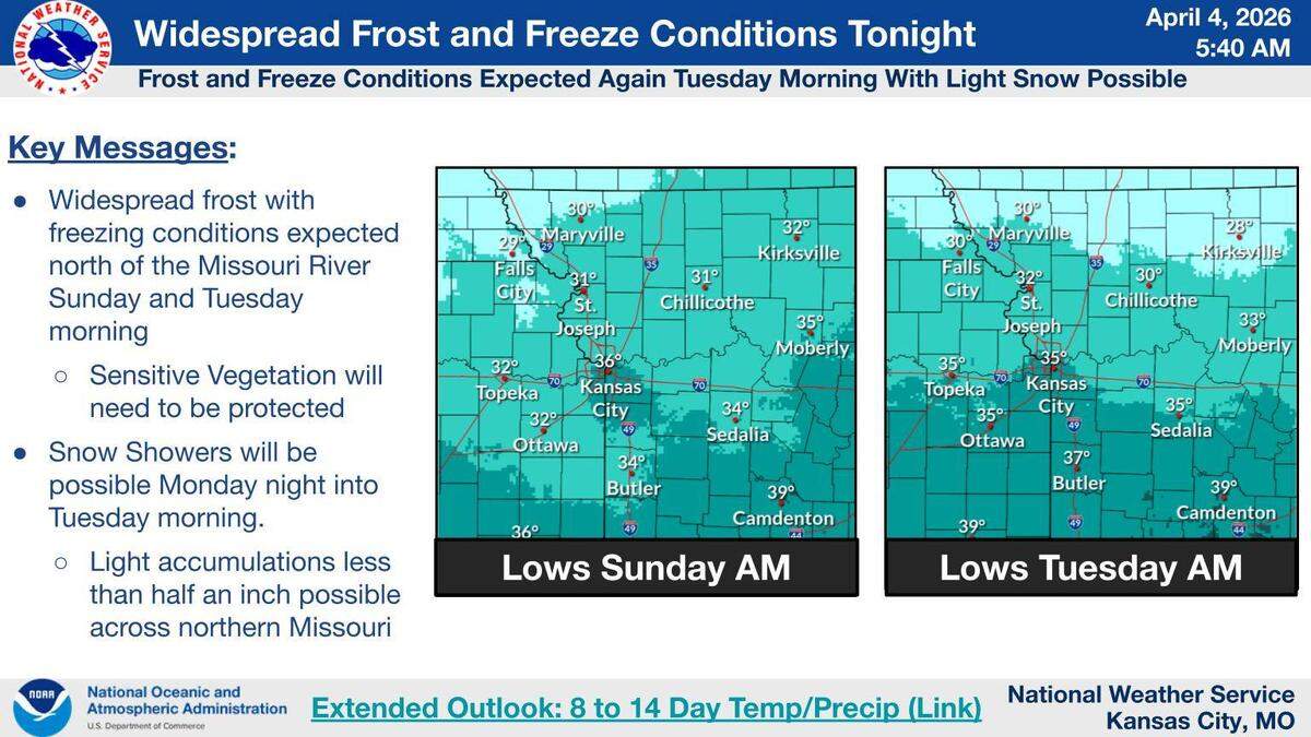 Storms cleared for a sunny Saturday in Kansas City with the high near 54°F. Frost is possible Easter morning, and light snow may arrive on Monday night.