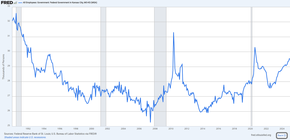 Federal government employment in the Kansas City region over time.