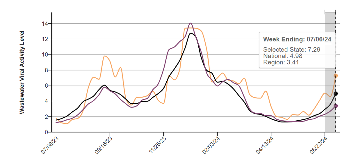The levels of COVID-19 viral particles in wastewater in Missouri, the Midwest and the U.S. overall are seen in this graph from the National Wastewater Surveillance System.