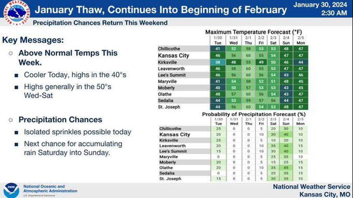 Kansas City will see weather that’s more like spring than late January. Temps will warm to 15 to 20 degrees above normal for the rest of the week with highs in the 50s to near 60 degrees, according to the National Weather Service.