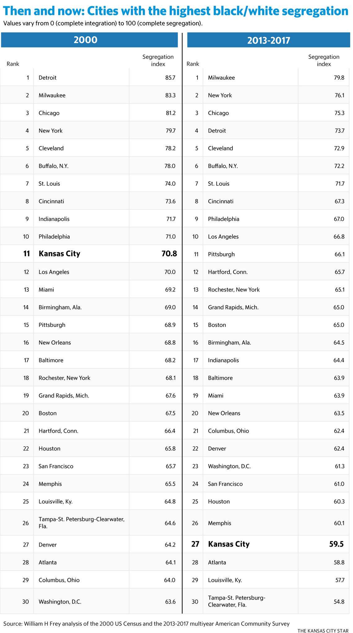 Kansas City no longer one of most racially segregated areas | Kansas ...