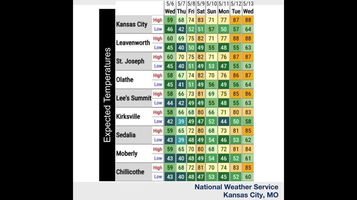 Cool now, warmer next: When does rain return to KC — and how warm will it get?