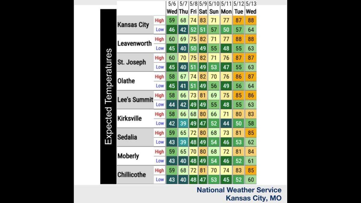 Although temperatures will be well below normal on Wednesday, a warm-up is on the way for Kansas City, with substantially hotter temperatures expected next week, the National Weather Service said.