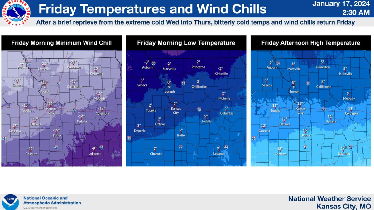 Warmer temperatures Wednesday won’t last as bitter cold is expected to end the week in the Kansas City metro area, according to the National Weather Service.