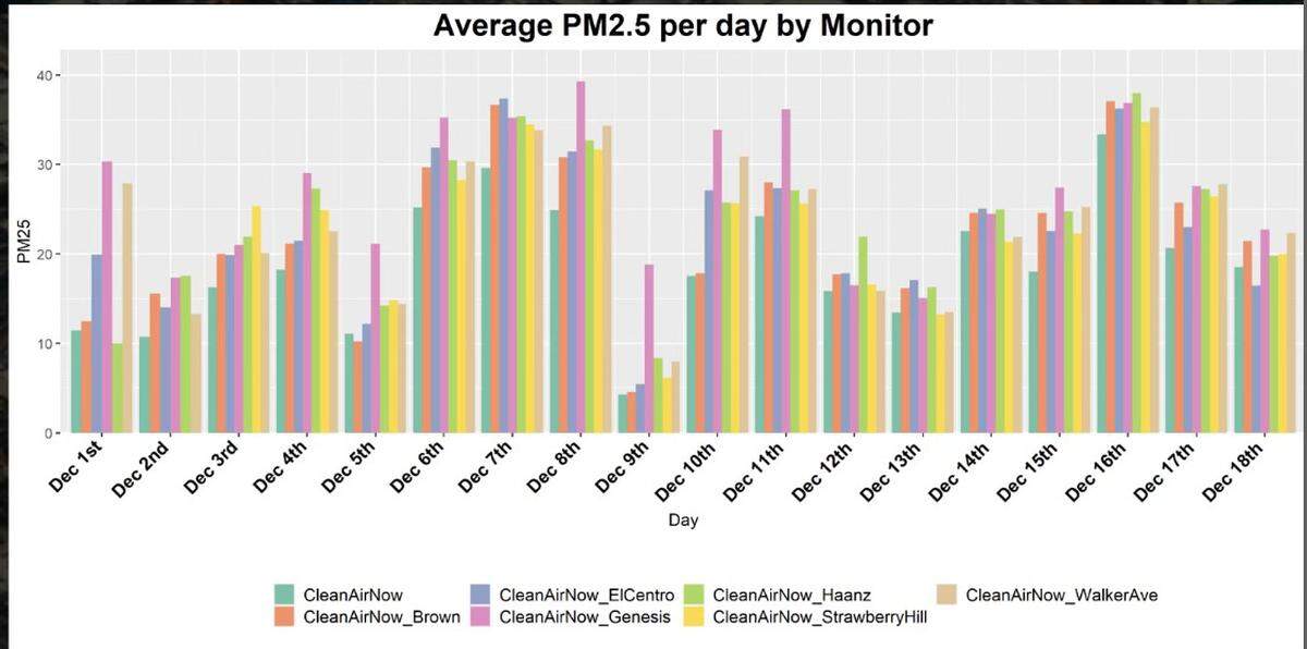 CleanAirNow’s Environmental Justice Recommendations report shows data collected by air monitors in the Kansas City area.