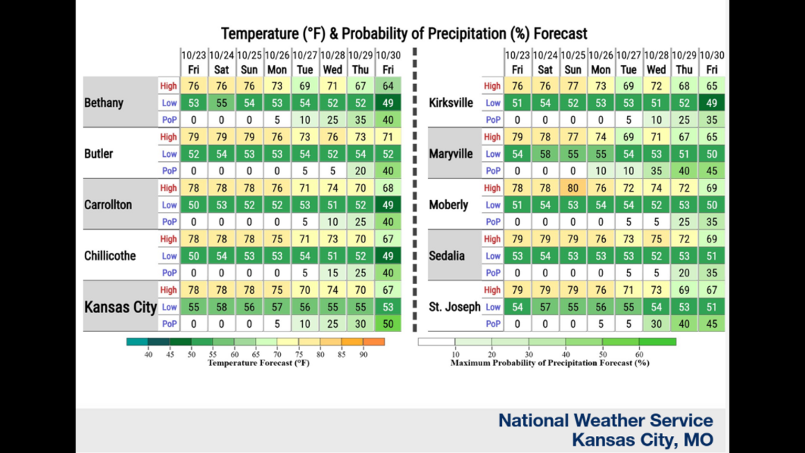 KC’s stretch of warm, pleasant days persists through the weekend. What’s next?