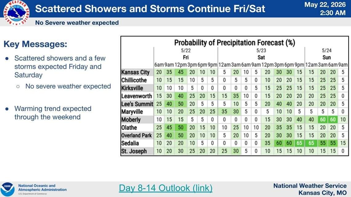 Don’t cancel the cookout: wet start, warmer Memorial Day weekend ahead in KC