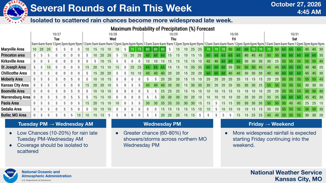 Rain chances rise in Kansas City this week. When will the wettest weather hit?