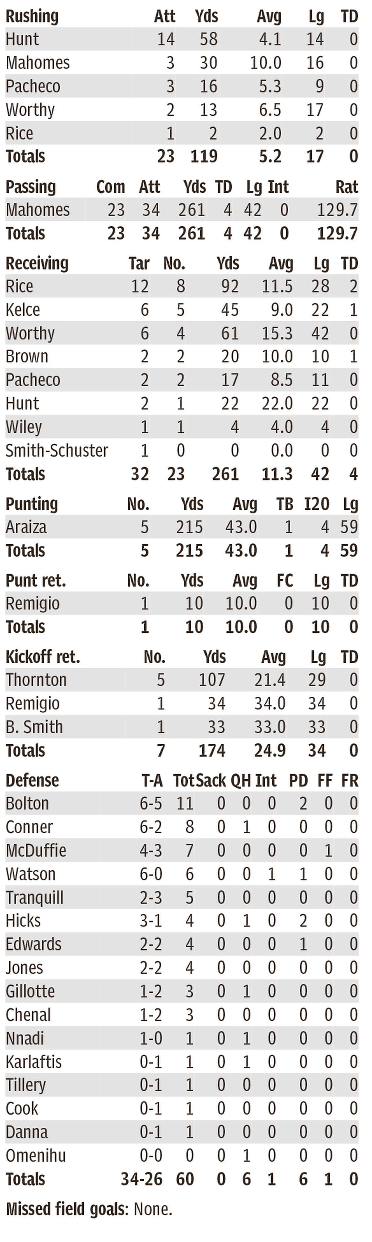 Chiefs individual stats