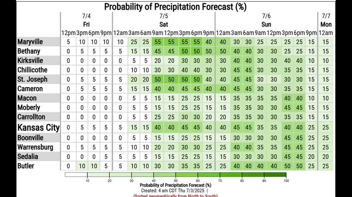 The weather for Independence Day is looking dry and muggy, making for a good day for outdoor plans on the holiday in Kansas City, according to the National Weather Service. Scattered showers and thunderstorms, however, moved back into the forecast overnight Friday through the weekend. Off-and-on scattered showers are possible over the weekend. The risk of severe weather is low.
