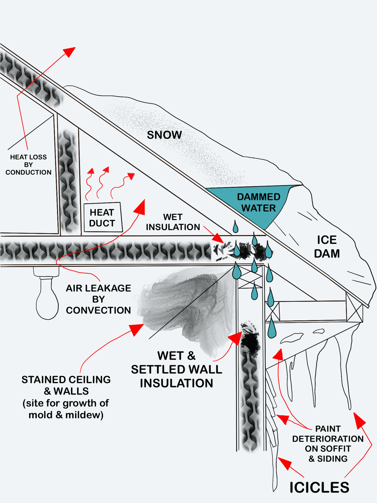 This diagram shows how differing roof temperatures and melting snow can lead to the formation of an ice dam, causing water to pool on rooftops and lead indoors, potentially causing home damage.