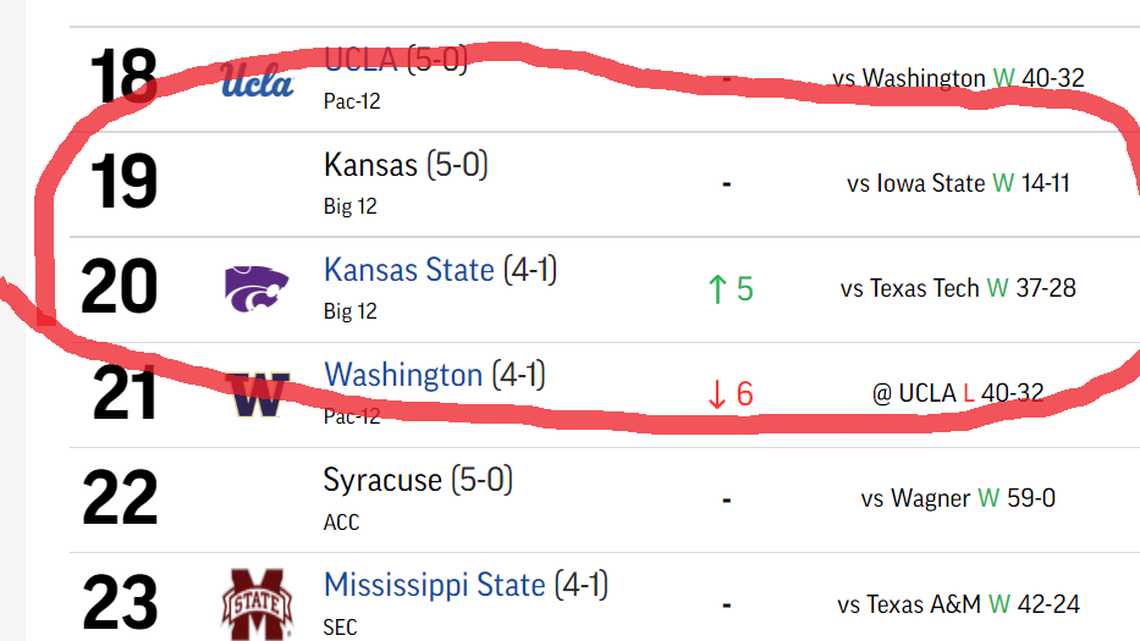 A screen grab taken from the Associated Press website shortly after lunchtime Sunday shows this week’s ranking of both Kansas, which entered the poll for the first time this season at 5-0, and K-State (4-1).