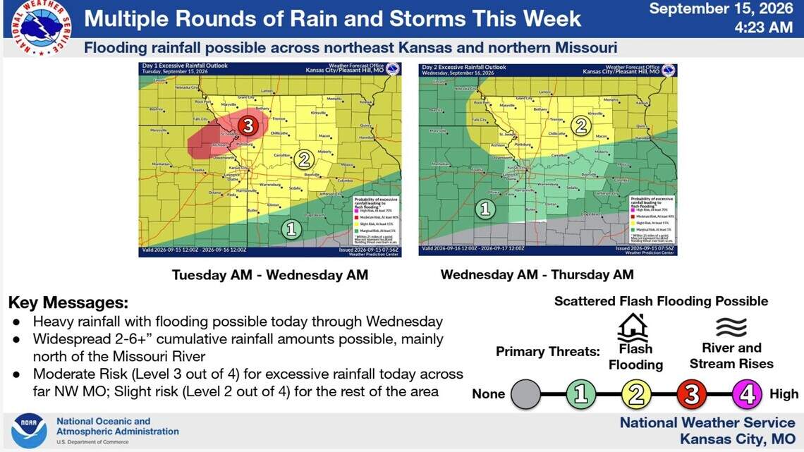 Flooding risk grows as storms bring heavy rain to the Kansas City area