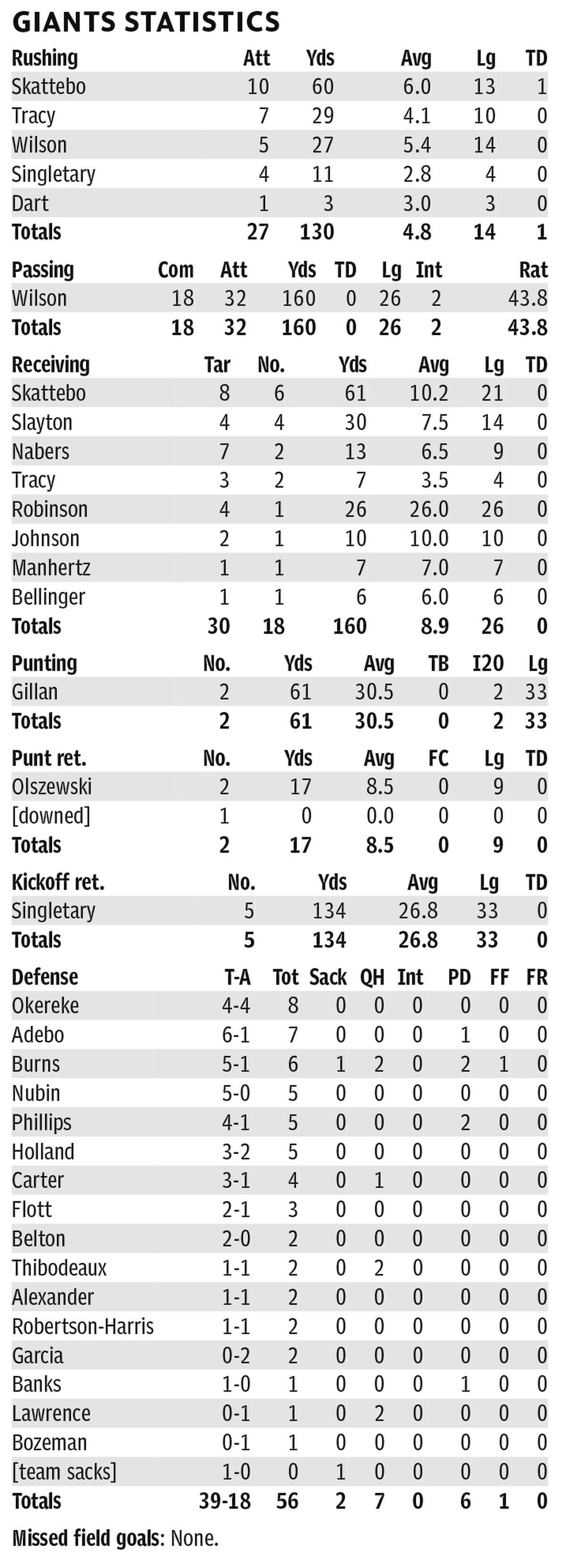Giants individual stats