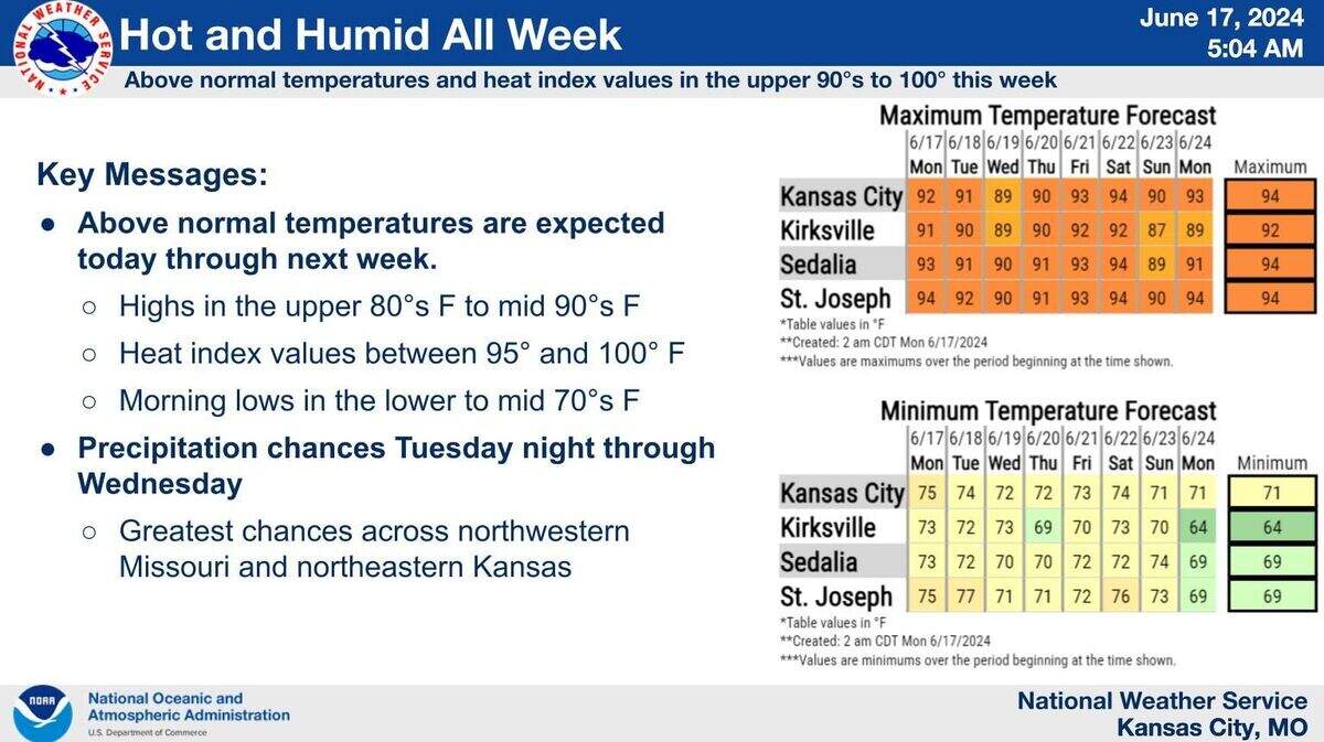 Hot and sticky weather is expected all week in the Kansas City area, according to the National Weather Service. Above normal temperatures and heat index values approaching 100 degrees are expected daily.