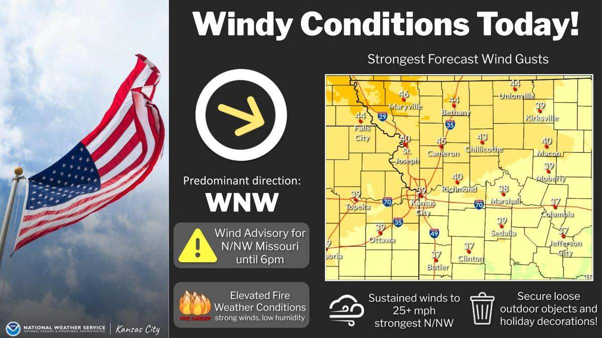 Strong sustained winds of 20 to 30 mph with gusts around 40 mph are expected in the Kansas City metro. The National Weather Services advises to secure any loose outdoor objects and holiday decorations.