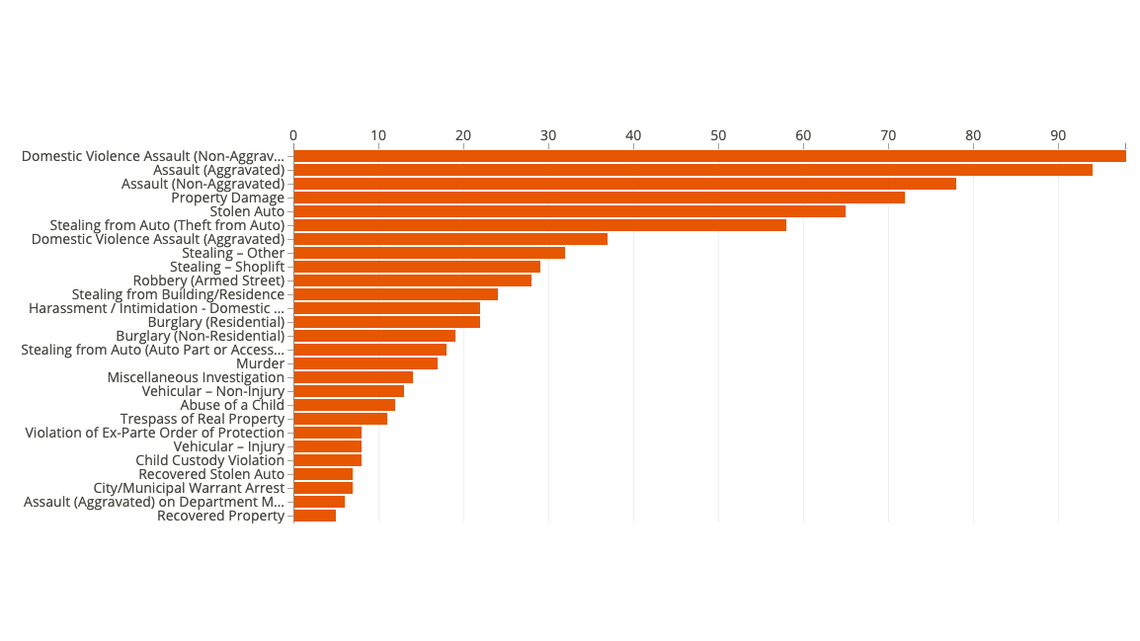 Crime categories for week of June 28