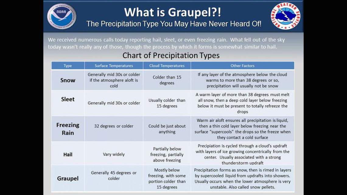 Kansas City saw some light snowfall and graupel Thursday afternoon as a cold front moved through the area.