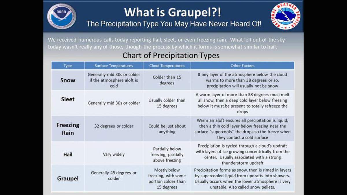 Kansas City saw some light snowfall and graupel Thursday afternoon as a cold front moved through the area.