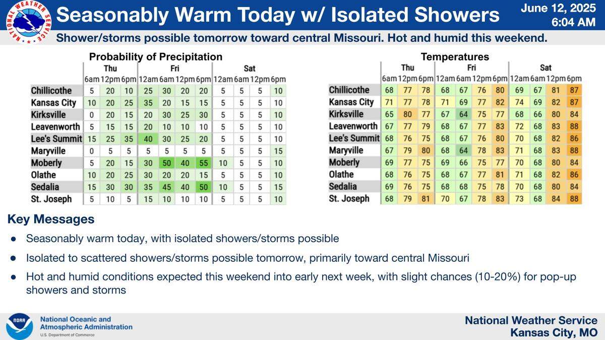 Hot and humid weather is expected to continue in the metro on Thursday and continuing into next week, according to the National Weather Service. Pop-up showers and thunderstorms will be possible.
