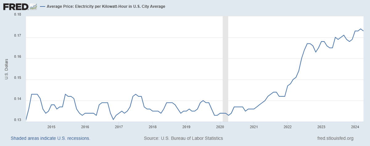 This graph plots the average price per Kilowatt-hour of electricity in U.S. cities between April 2014 and April 2024 using data from the Bureau of Labor Statistics.