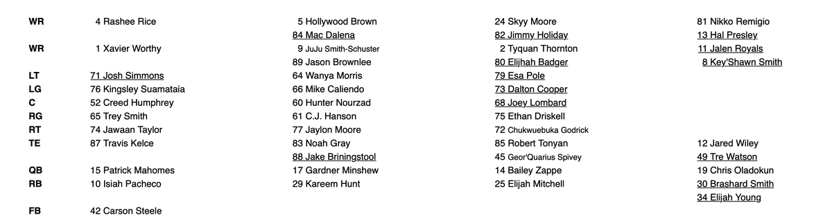 The Chiefs’ projected offensive starters according to the depth chart released before the first preseason game. (Starters listed on the left.)