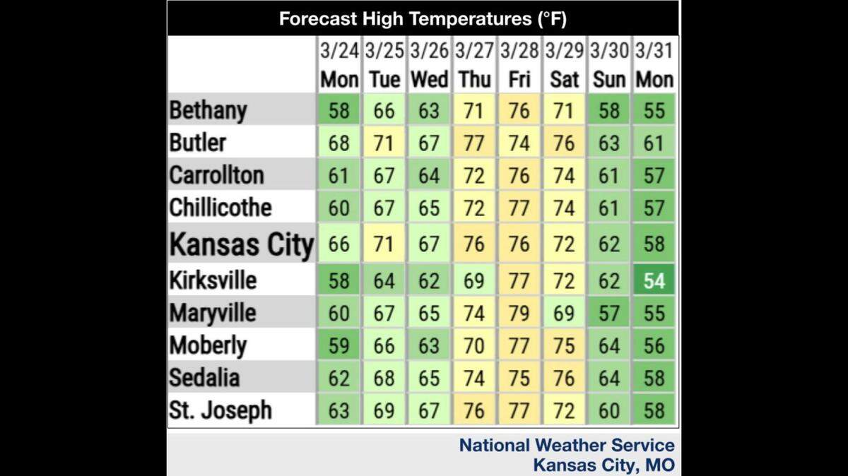 Above-normal temperatures and dry weather are expected this week in Kansas City, according to the National Weather Service. The next chance of rain and thunderstorms return on Thursday. No severe weather is expected.