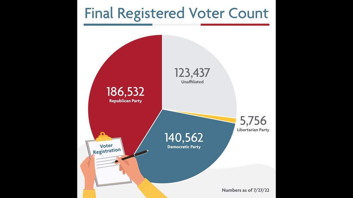A slew of new voter registrations has made the county a little less Republican, although GOP voters still outnumber each of the other parties.