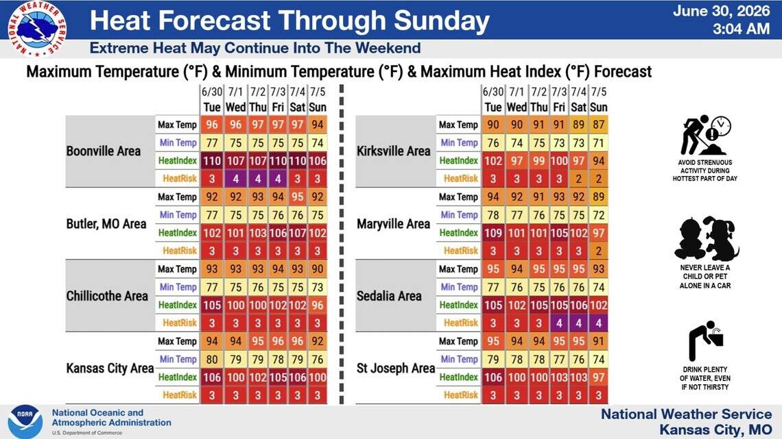 Dangerous heat grips Kansas City. Why warm nights make it worse