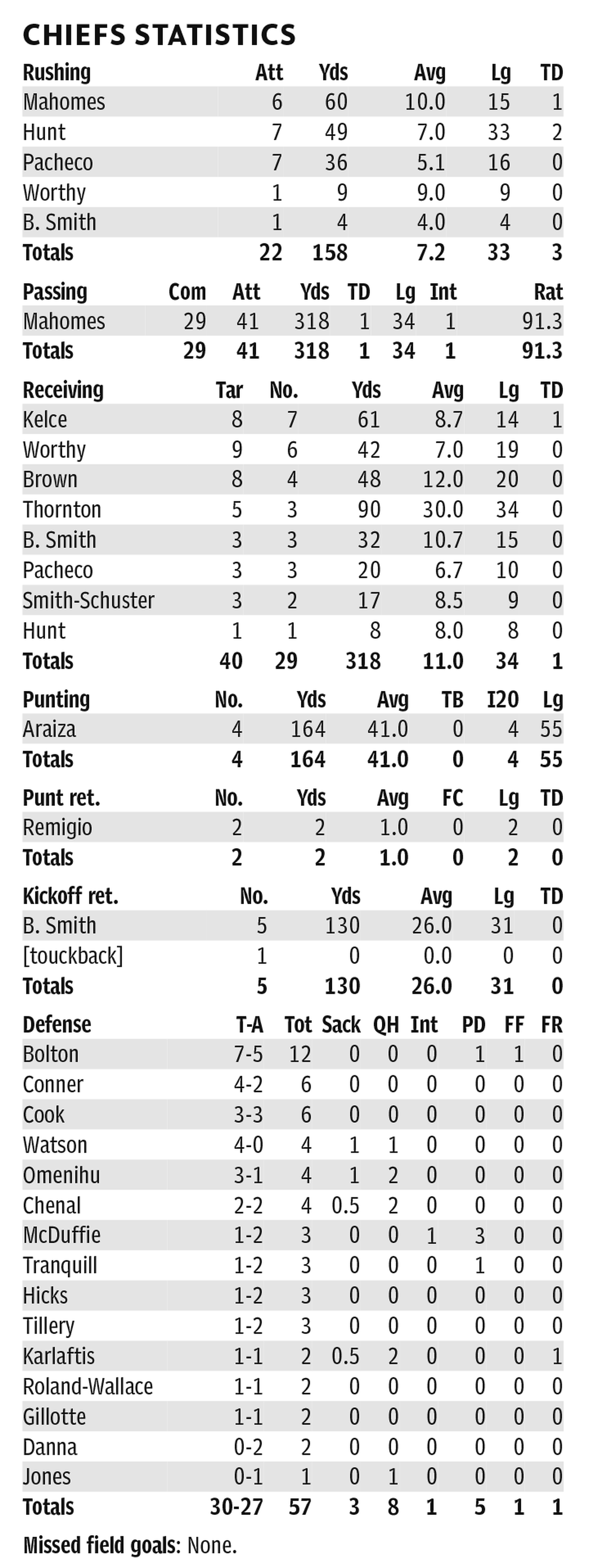 Chiefs individual players stats