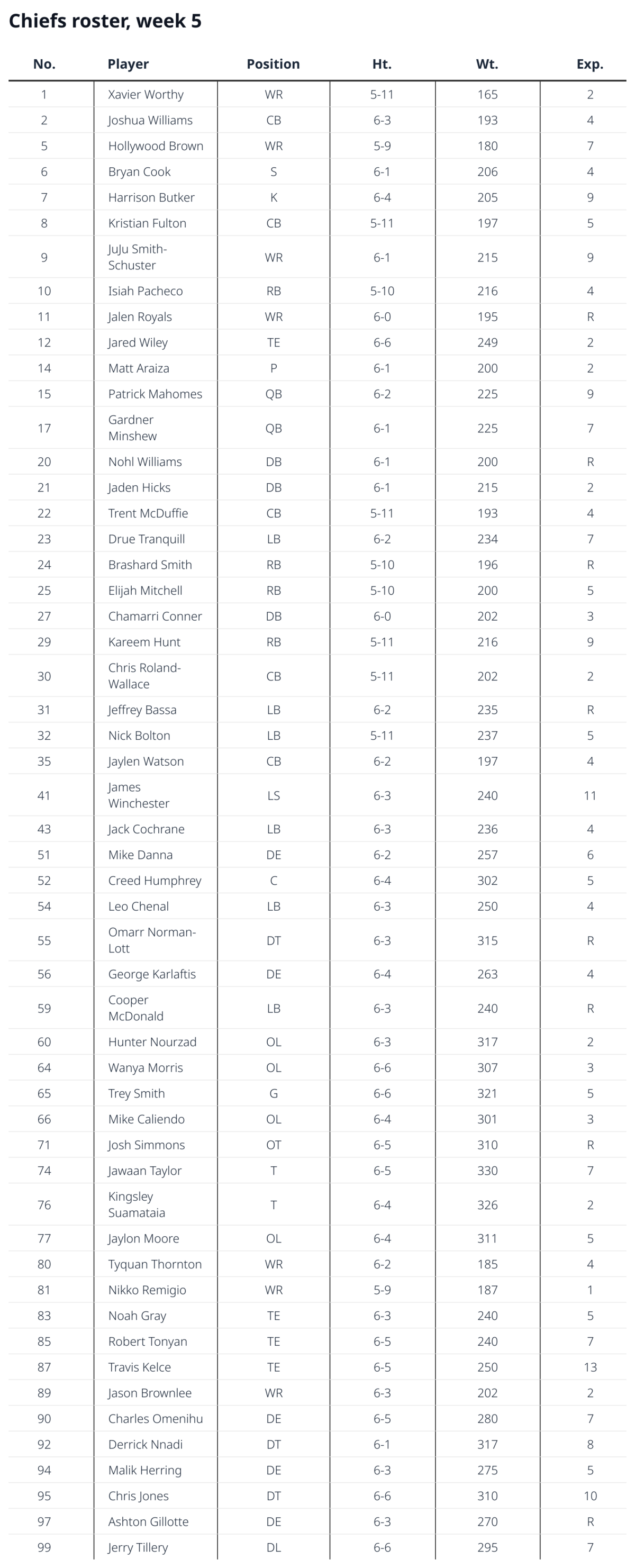 Chiefs-roster-week-5