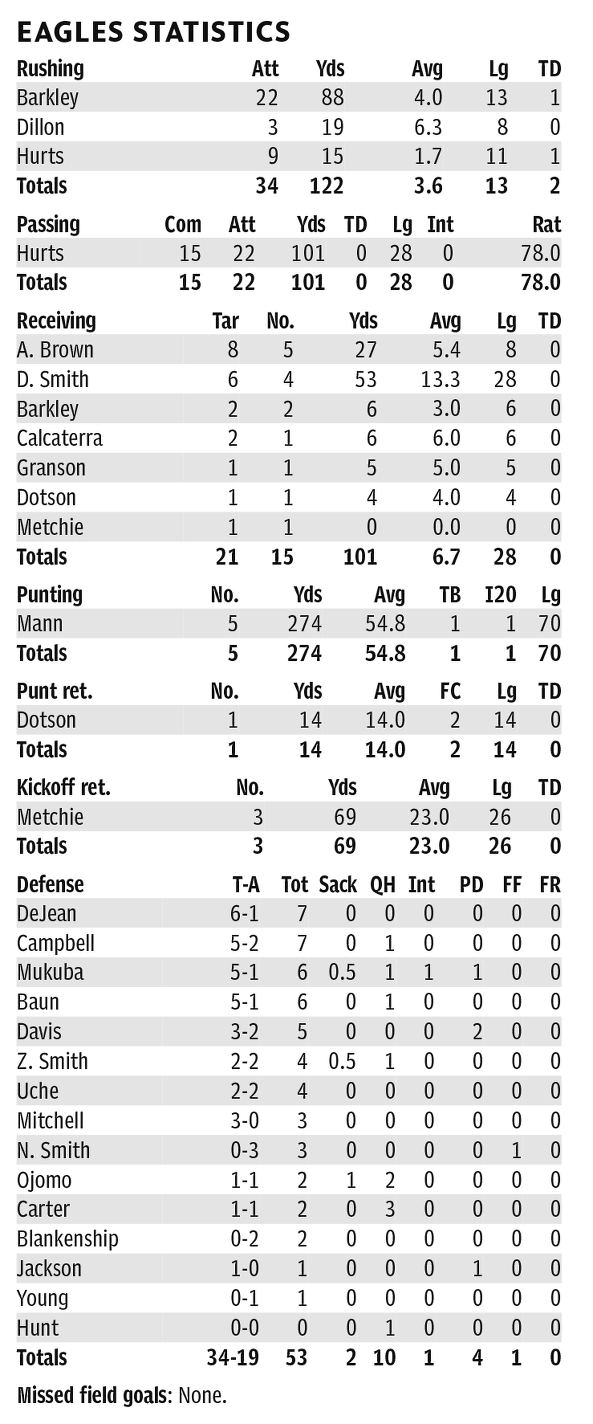 Eagles’ individual players’ stats