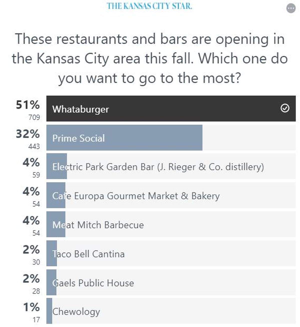Restaurant poll results as of 5:30 p.m. Oct. 15.