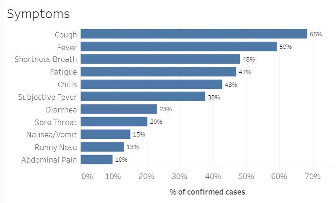 Johnson County government officials have released new data on the county’s confirmed COVID-19 cases, including a breakdown of symptoms experienced by those who tested positive.