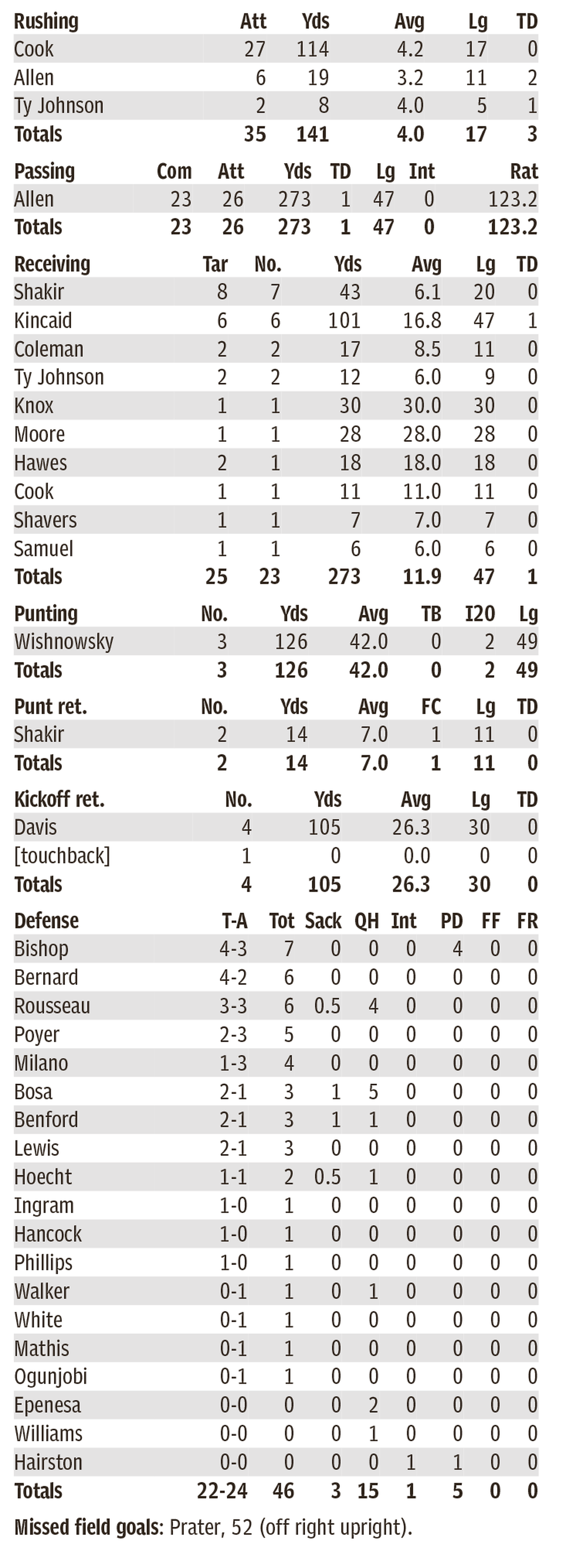 Bills individual stats