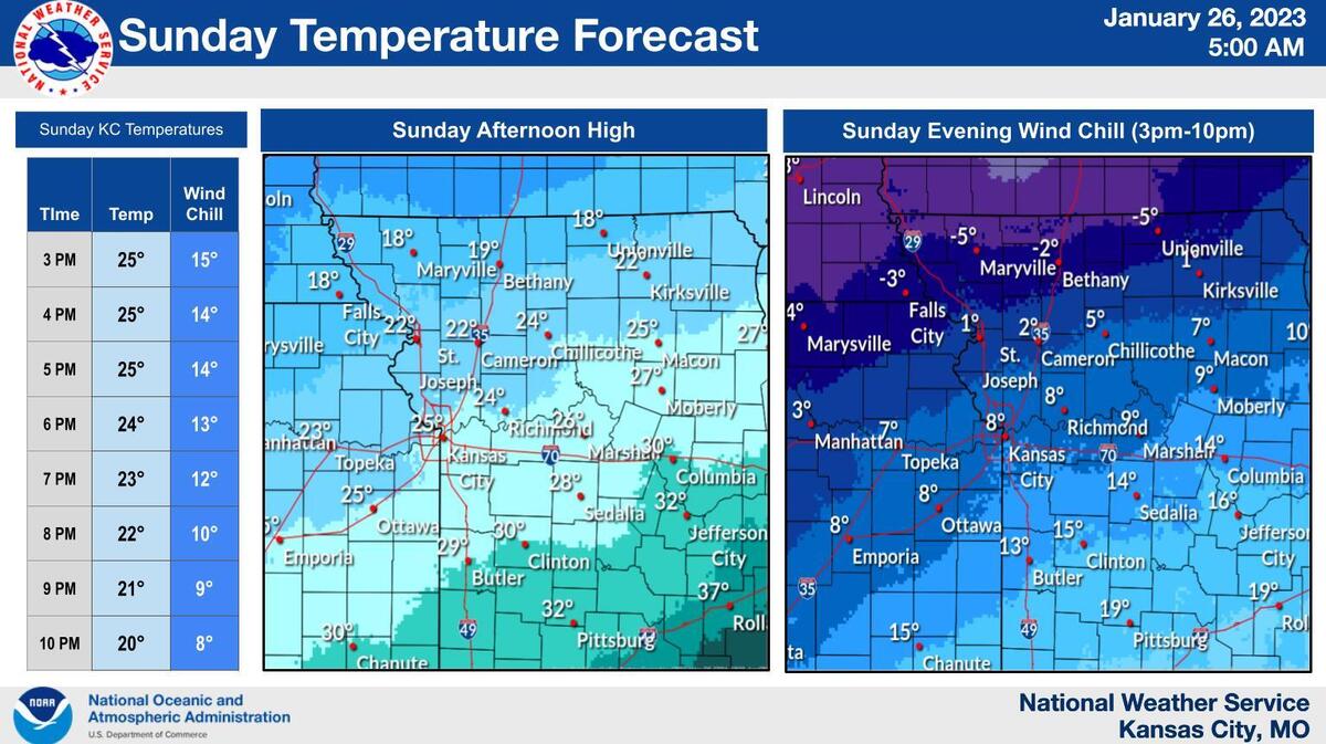It will be bitterly cold in Kansas City for the AFC Championship game between the Kansas City Chiefs and the Cincinnati Bengals at Arrowhead Stadium, according to the National Weather Service.