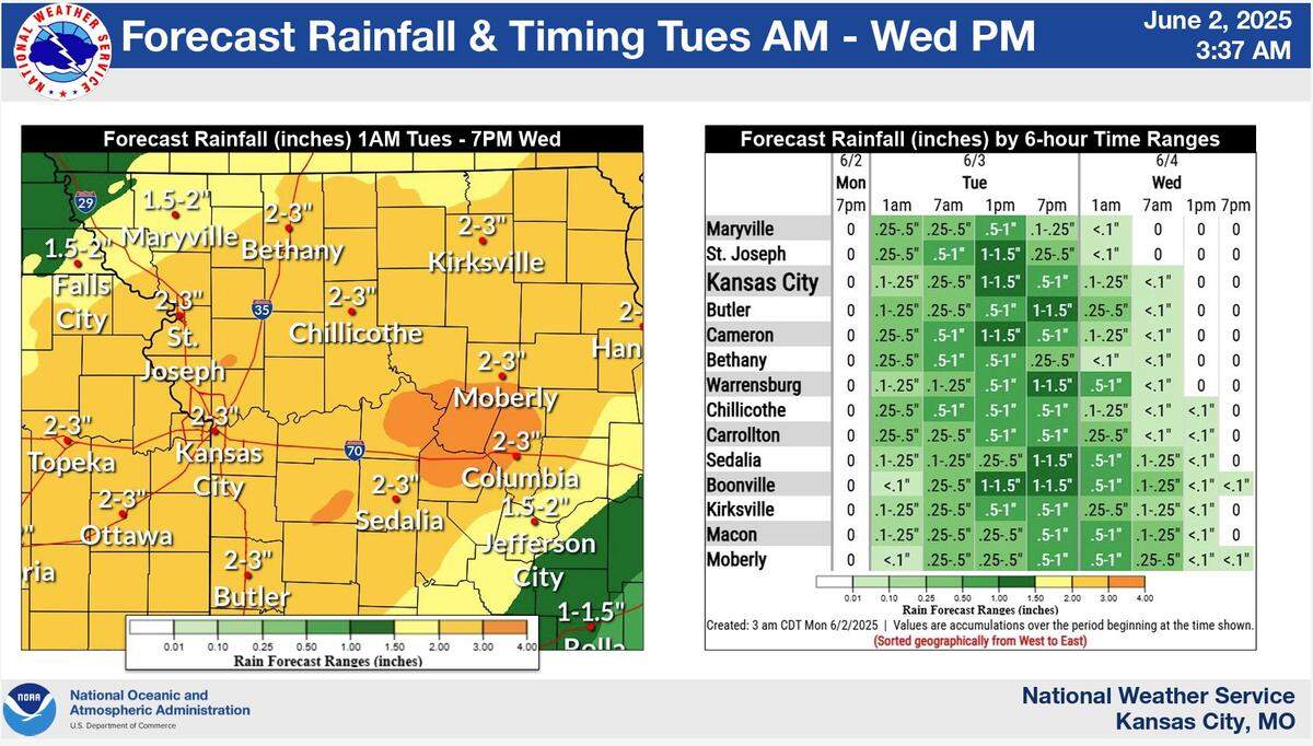 Multiple rounds of rain is expected to bring heavy rains to the Kansas City metro on Tuesday, according to the National Weather Service. Between two and three inches of rain is possible before 7 p.m. Wednesday.