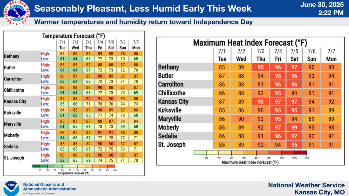Temperatures will be in the upper 80s to lower 90s this week in Kansas City, according to the National Weather Service. With low dew point values, the weather will feel quite pleasant. Humidity builds back into the metro by the 4th of July holiday weekend, pushing heat index values back into the 90s.