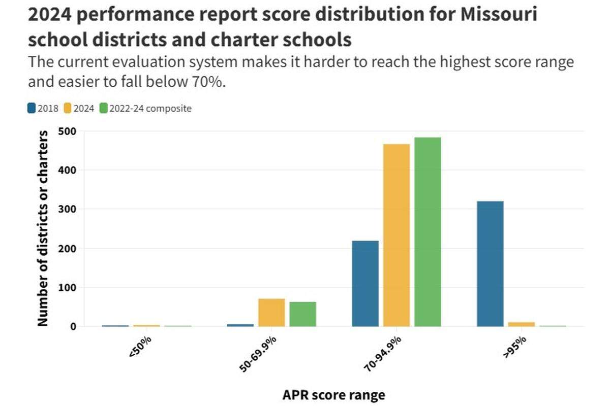 Source: Missouri Department of Elementary and Secondary Education • Graphic by Maria Benevento/The Beacon