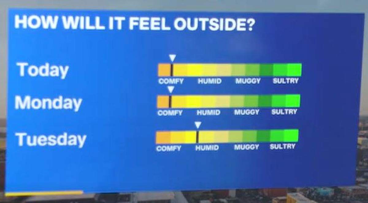 The forecast Sunday in Kansas City is windier and less humid as temperatures begin to warm up in the metro, according to FOX4 meteorologist Garry Frank.