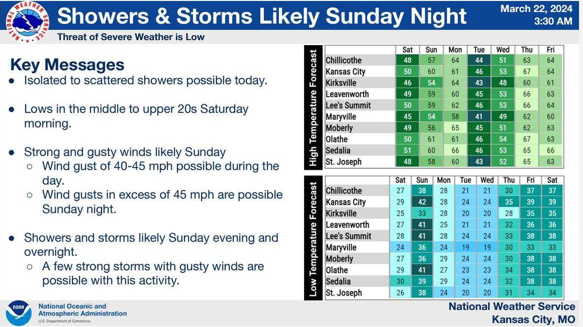 Rain, strong winds and cooler temperatures could affect weekend plans in the Kansas City area, according to the National Weather Service. Although Saturday will likely be dry, it will be cold starting with a hard freeze. Stormy weather arrives in the metro early Sunday.