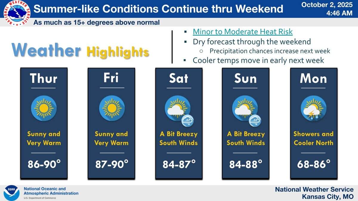 Summer-like heat stays in Kansas City into the weekend, but a cold front early next week could bring cooler temperatures and the first measurable rain in nearly two weeks, according to the National Weather Service.
