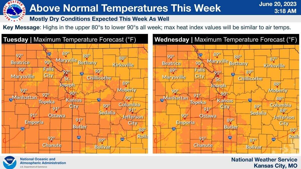 Kansas City for the most part has escaped the heat so far this year, according to the National Weather Service. That will change this week as the first days of summer bring much warmer temperatures. Heat index values will be in the mid- to upper 90s in the afternoons.