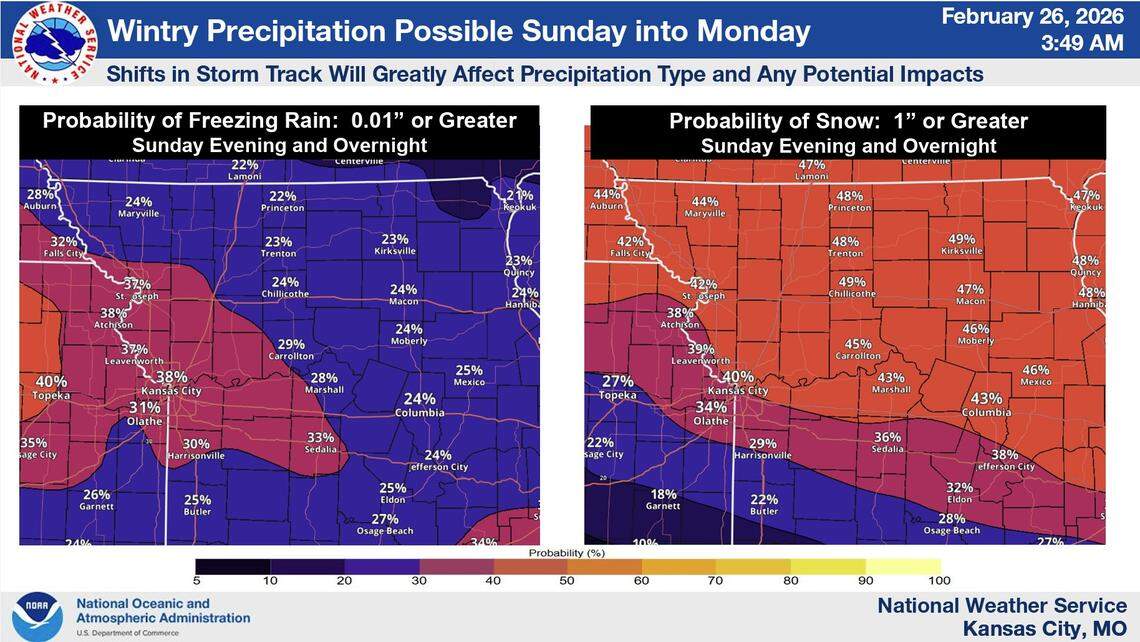 A warm February ends near record highs in Kansas City before a weekend winter storm system brings rain, snow, sleet and freezing rain, according to the National Weather Service. Temperatures will determine what type of precipitation falls. Right now, the Kansas City area has a 38% chance more than .01 inch of freezing rain and 40% chance of more than 1 inch of snow.