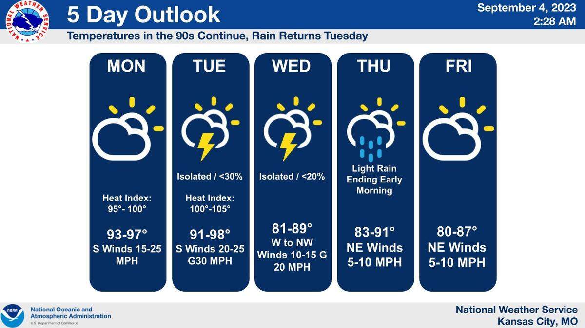 Hot and increasingly humid conditions are expected on Labor Day in Kansas City as temperatures are expected to climb a few degrees shy of 100, according to the National Weather Service. Rain and thunderstorms return to the metro this week.