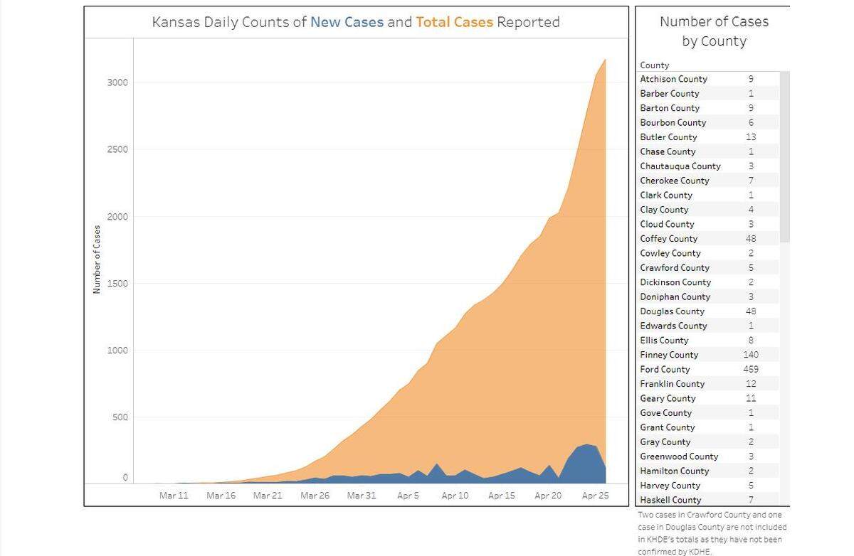 A chart from the Kansas Department of Health and Environment shows new cases added daily and the total number of cases over time.