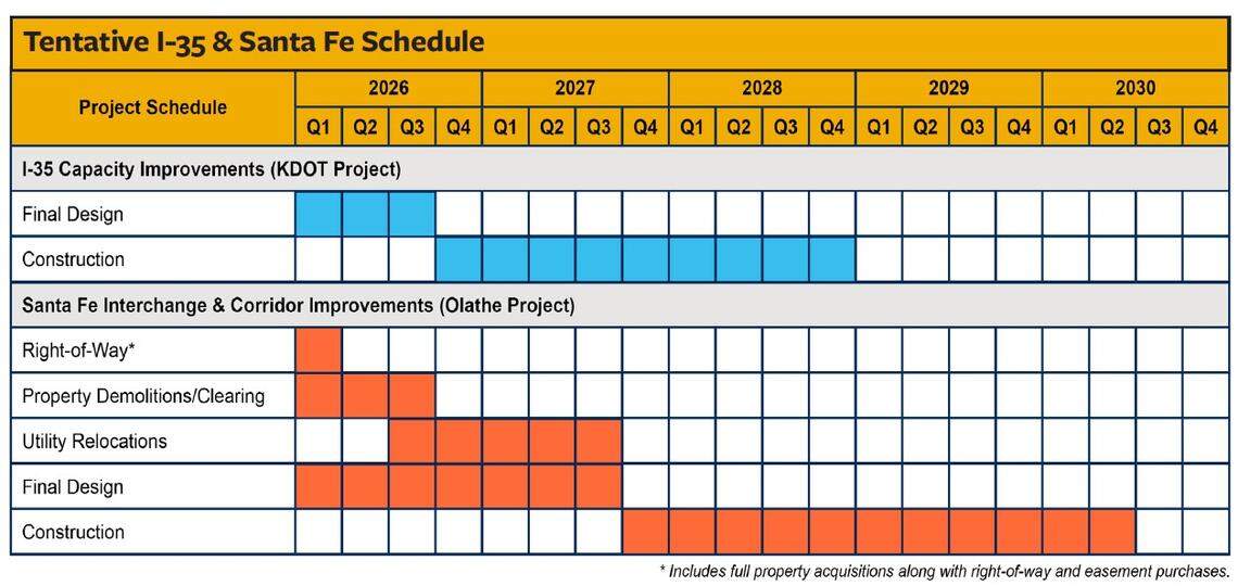 The city of Olathe provided a graphic showing when construction could tentatively begin on both Interstate 35 and Santa Fe Street.