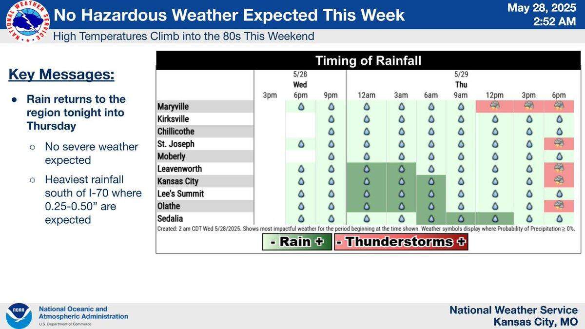 Rain returns to Kansas City Wednesday night, with the heaviest rain expected south of Interstate 70, according to the National Weather Service. Warmer, drier weather is expected by the weekend.