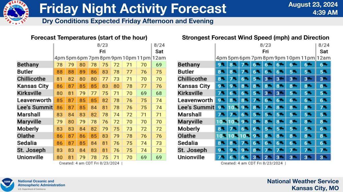 After nearly a week of cool weather, hot and humid weather returns to the Kansas City area, along with heat index values well above 100 degrees, according to the National Weather Service.