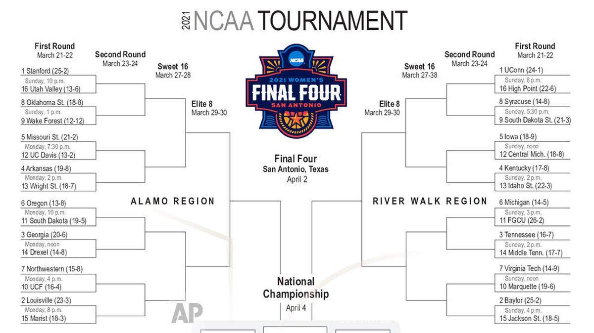 The 2021 women’s NCAA Tournament will be played in Texas with the Final Four in San Antonio.